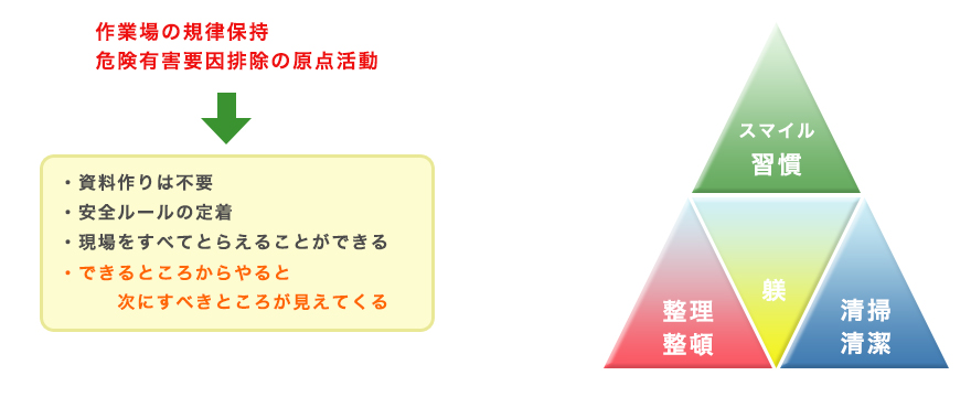 整理整頓
